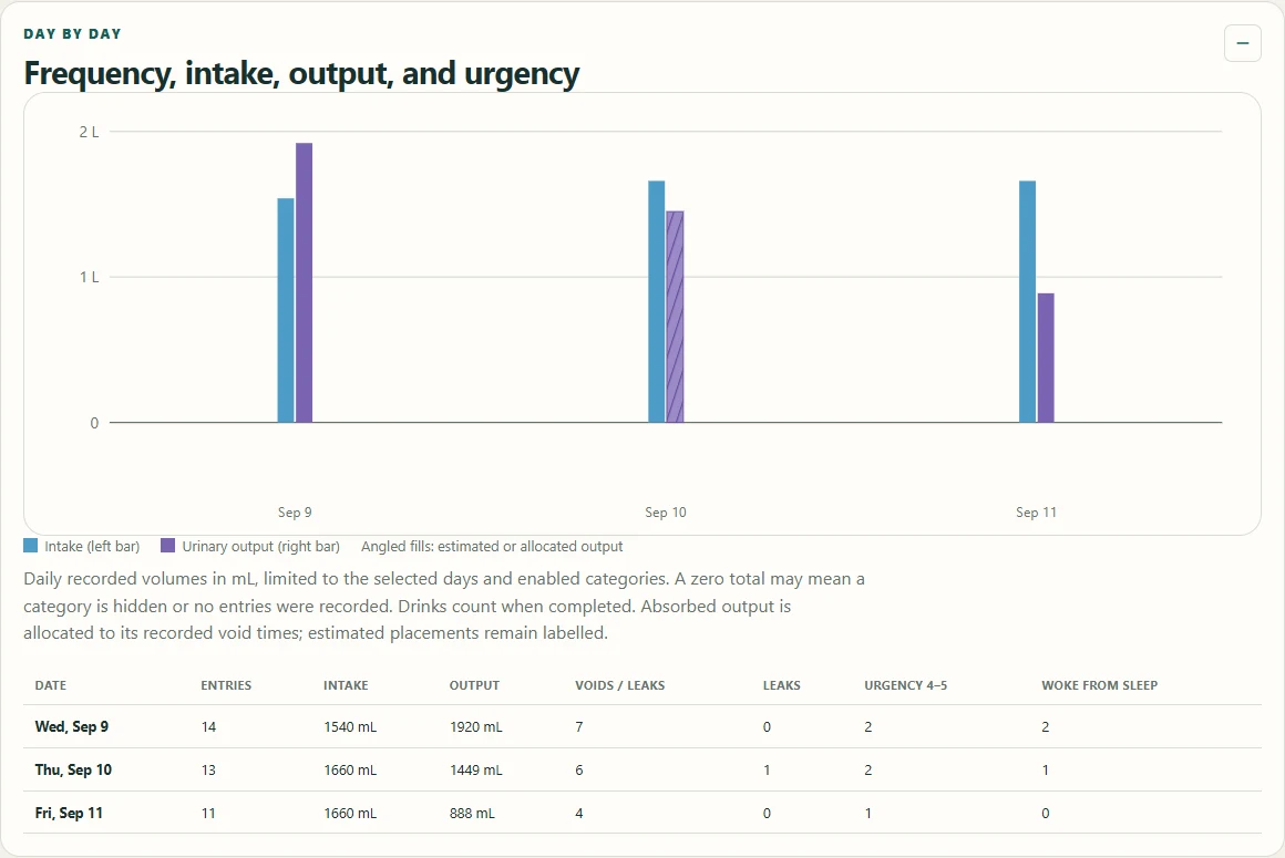 Example doctor report with a daily intake and output graph and a table of frequency and urgency.