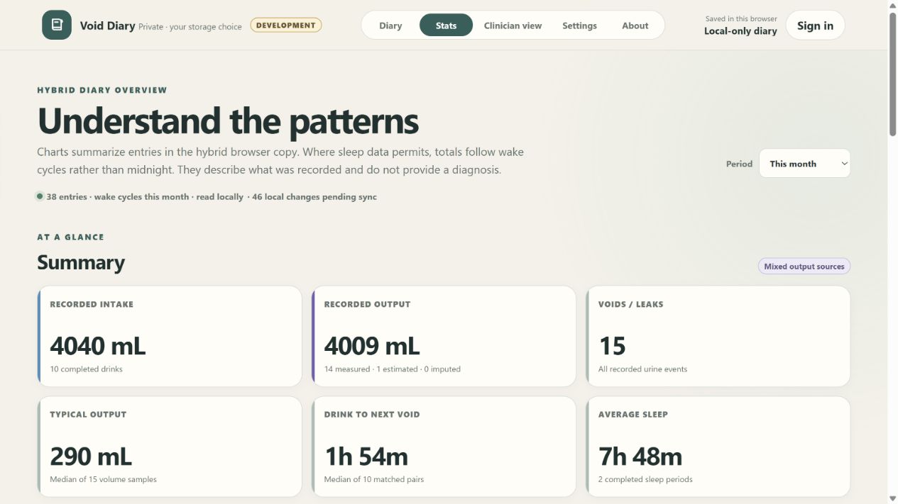 Example statistics page with summary measures and recorded intake and output charts.