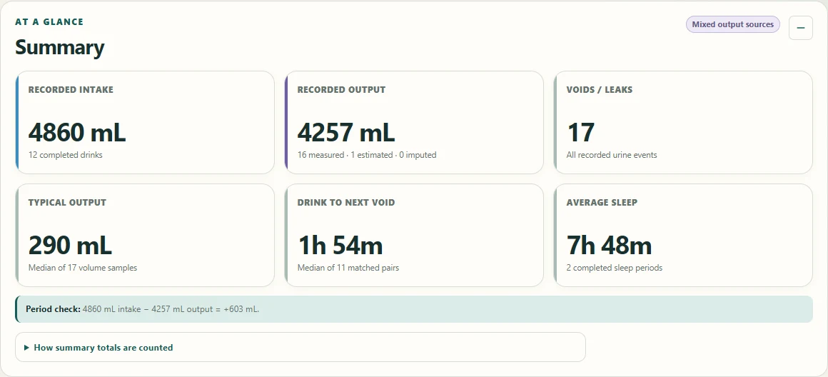 Example summary of recorded volumes, frequency, timing, and sleep.